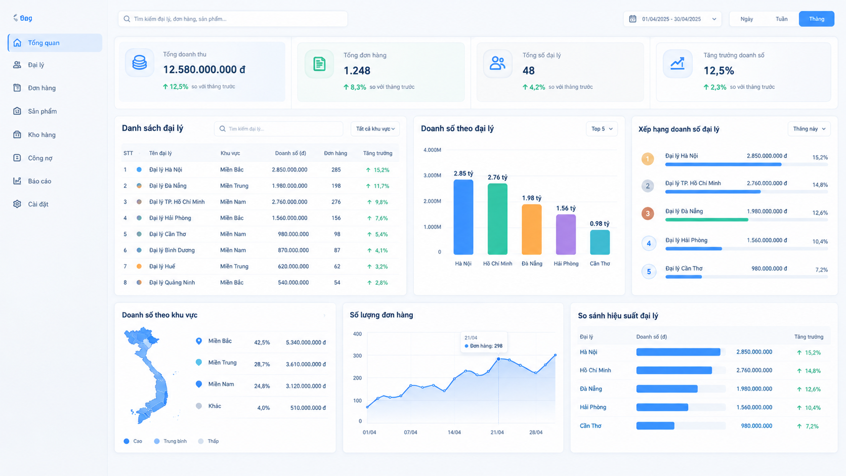 Dashboard quản lý và so sánh doanh số nhiều đại lý Dashboard quản lý và so sánh doanh số nhiều đại lý