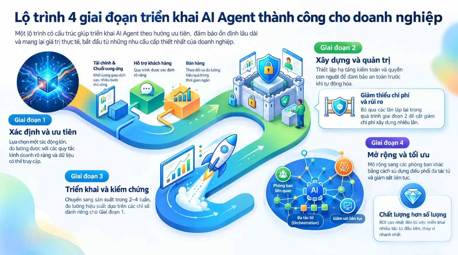 lo-trinh-trien-khai-ai-agent-doanh-nghiep.webp