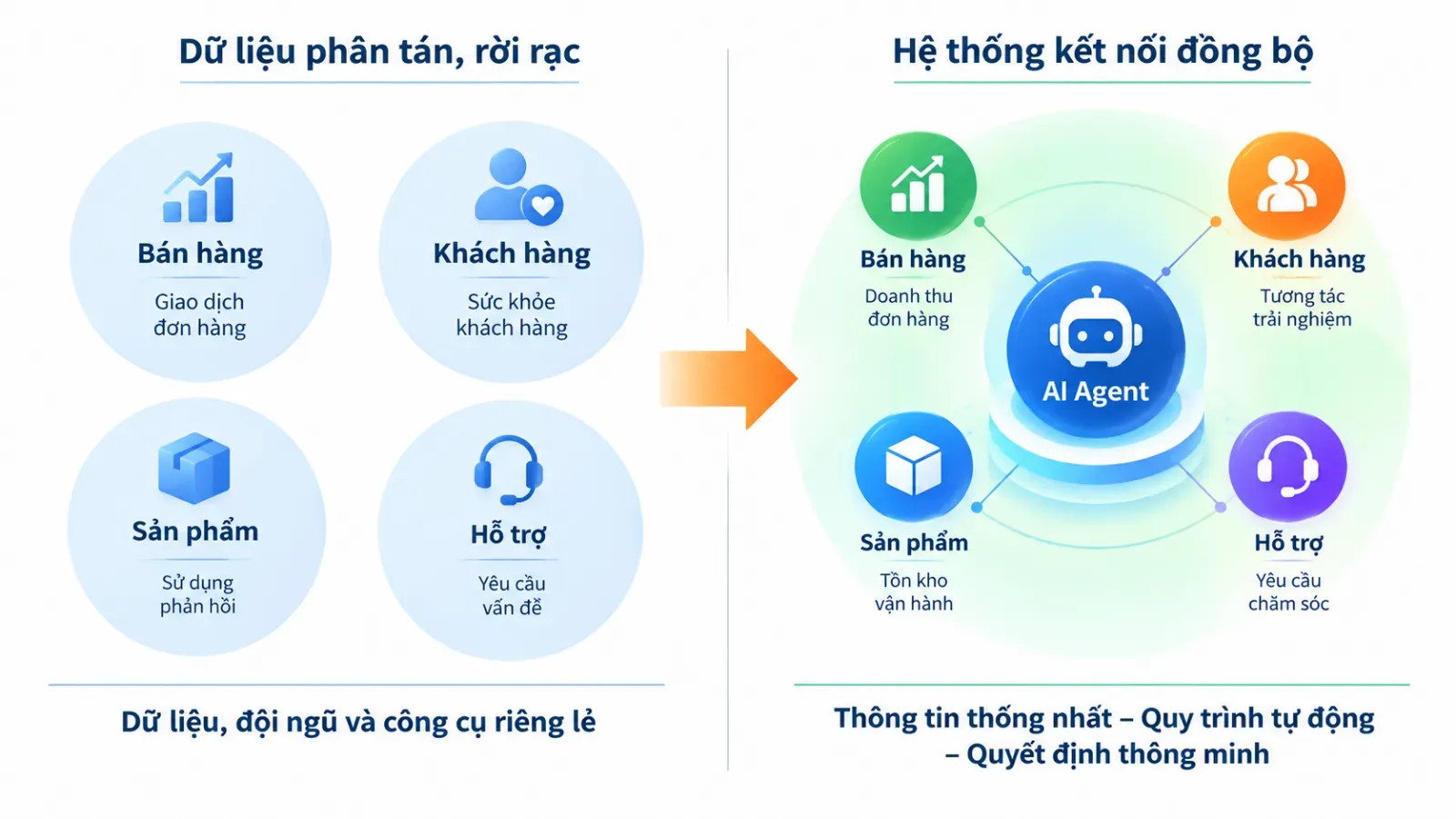 ai-agent-ket-noi-du-lieu-crm-erp.webp