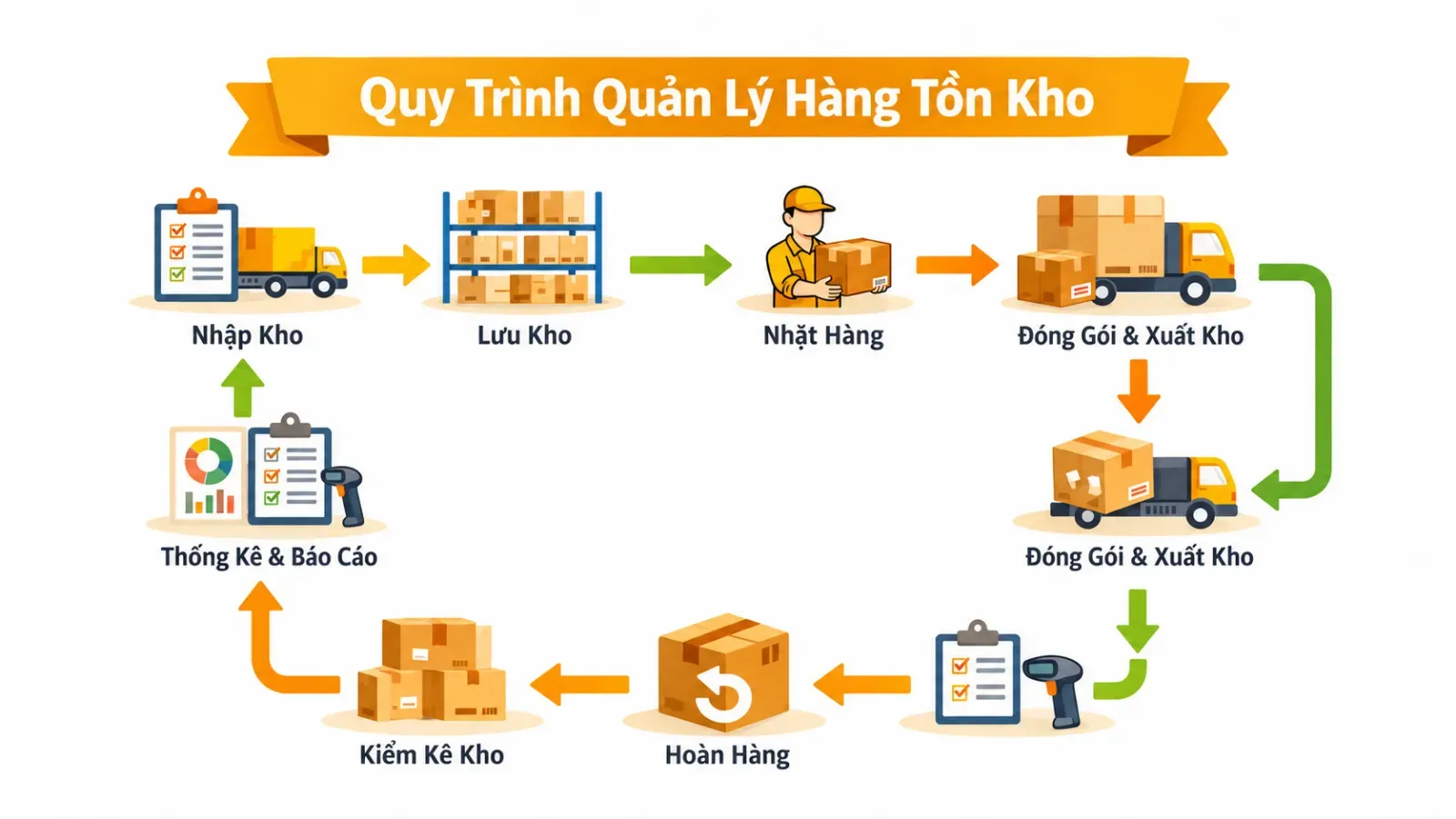 Quản lý tồn kho giữa nhiều chi nhánh 