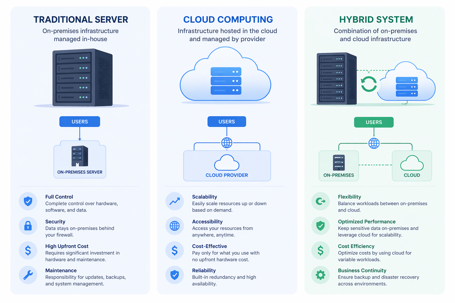 các mô hình server cloud và hybrid
