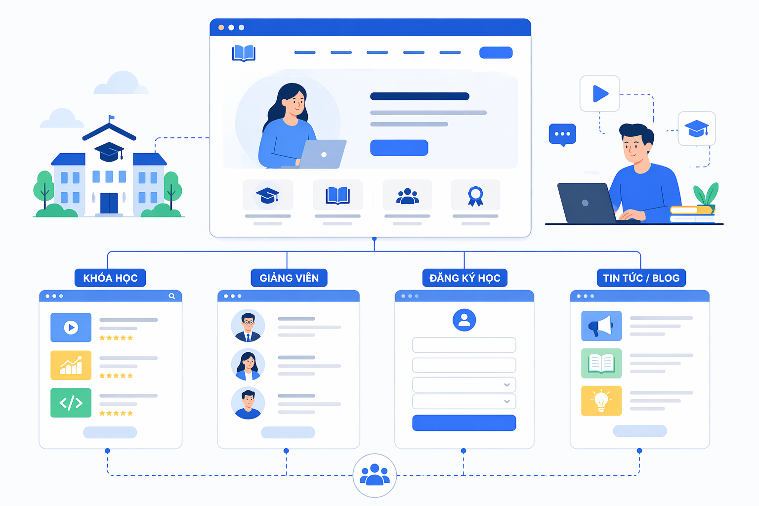 cấu trúc website trung tâm đào tạo gồm khóa học giảng viên đăng ký
