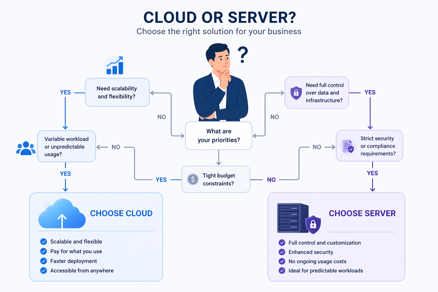 khi nào nên dùng cloud hay server cho website