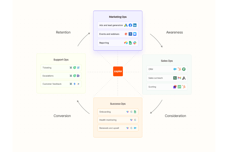 Zapier